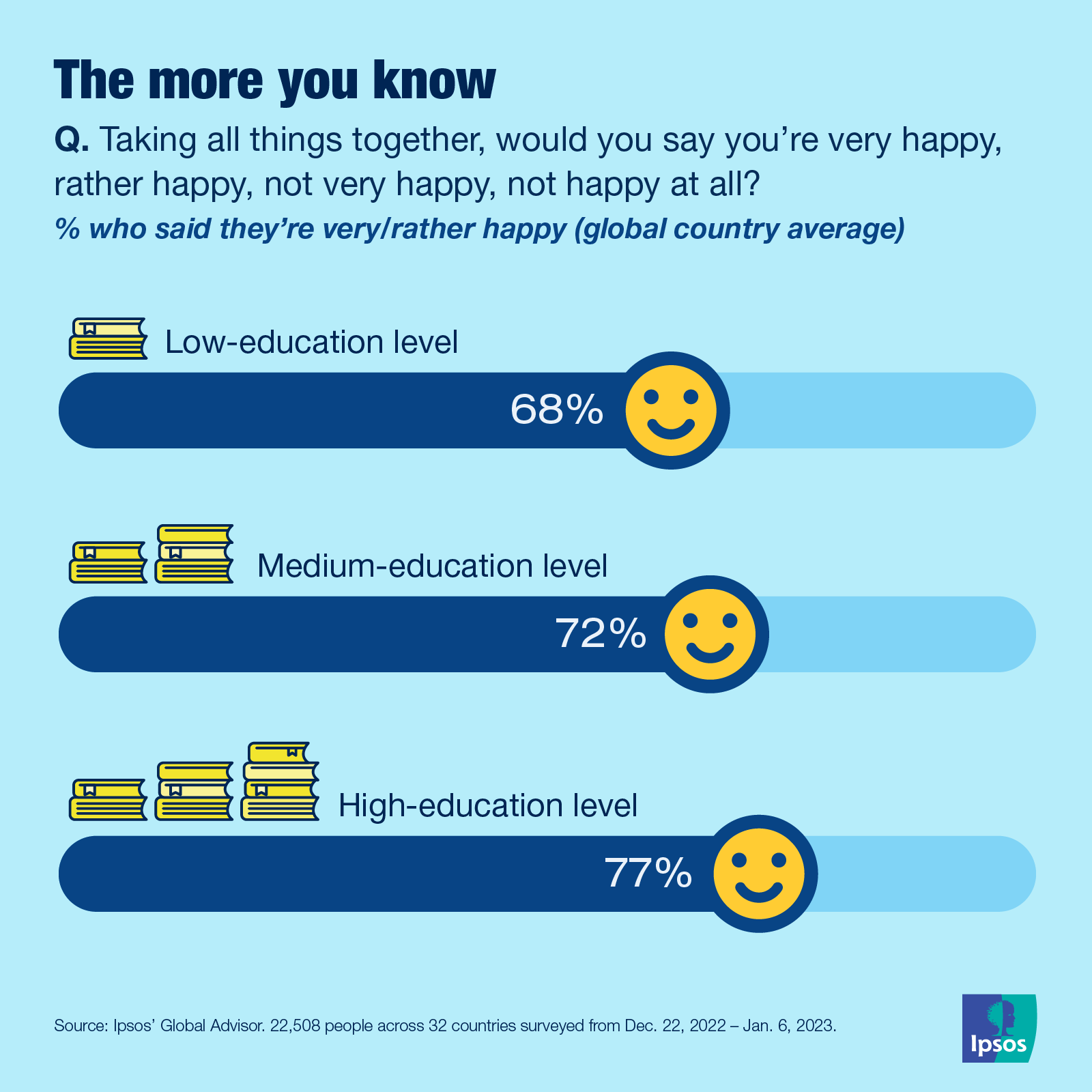 Data Dive The keys to happiness Ipsos